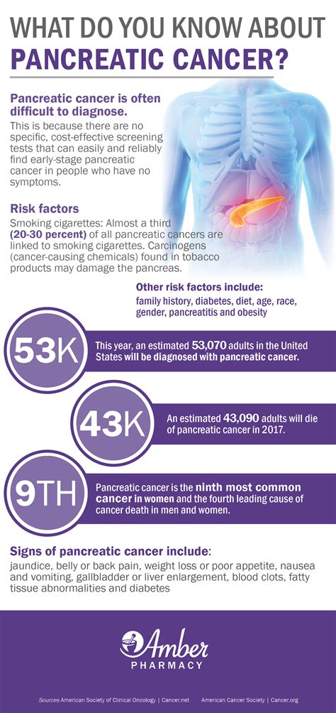 Pancreatic Cancer Infographic Facts And Figures