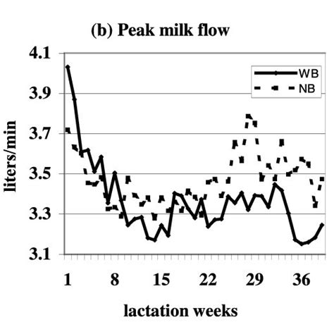 Daily Milk Yield A And Peak Milk Flow Rate B At The Morning Milking
