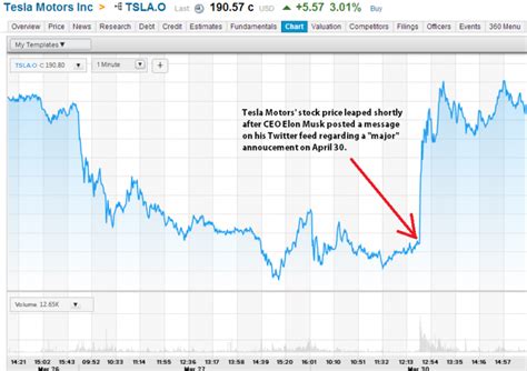 Open shared chart in new window. Tesla Motors Inc (TSLA) Stock Leaps After CEO Elon Musk ...