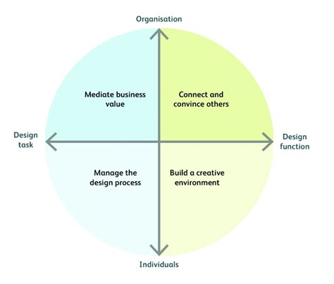 The Competency Framework For Design Managers Source Rüedi And Baars