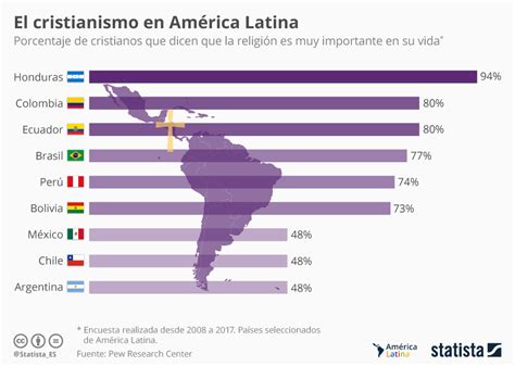 Gráfico Los Cristianos Más Creyentes De América Latina Statista