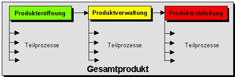 Bei der deckungsbeitragsrechnung geht es darum, zu sehen, wie sich die unterschiedlichen kosten durch den verkaufserlös abdecken lassen. Prozeßkostenrechnung und Target-Costing (Zielkostenrechnung)