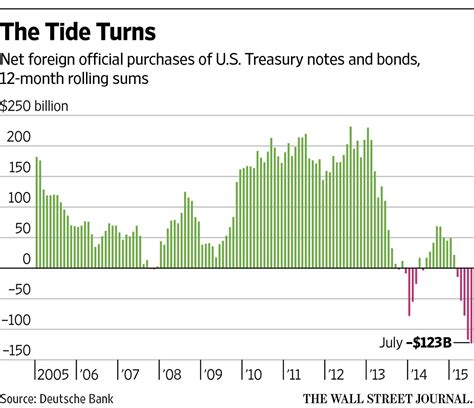 Once The Biggest Buyer China Starts Dumping Us Government Debt Wsj