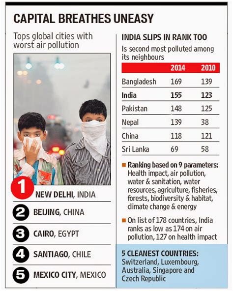 Daily Dose Of Air Pollution Delhi Ranks St Among The World Cities With The Worst Air Quality