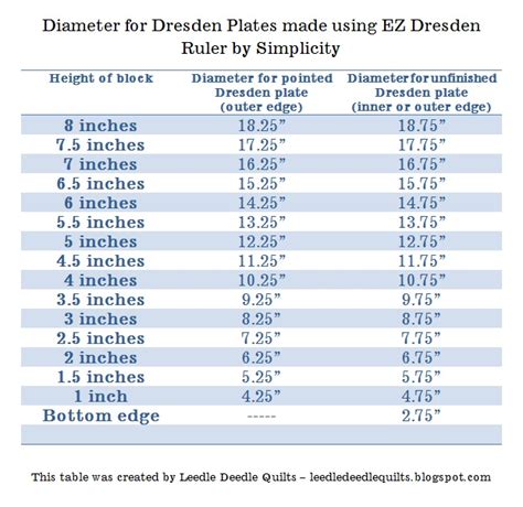A good set of paper plates are sure to help you serve food from everyday meals. leedle deedle quilts: EZ Dresden Ruler post 1 - Diameter Chart