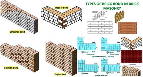 Types Of Brick Bonds Closer In Brick Masonry