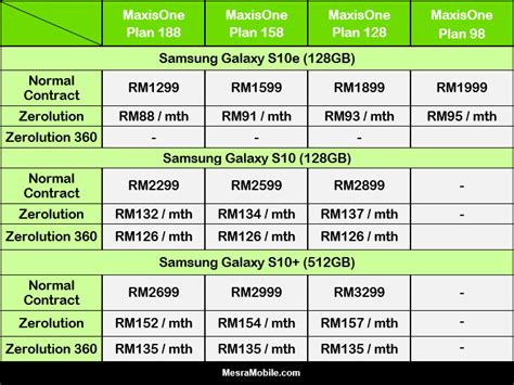 Best maxis broadband plans in malaysia. Maxis Tawarkan Samsung Galaxy S10 Dengan Harga Dari RM1299 ...