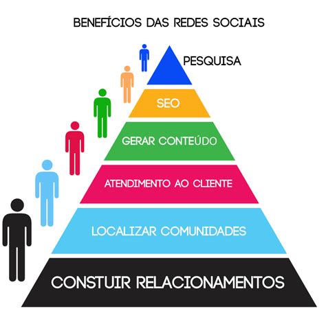 Maiores Benefícios Das Redes Sociais Hugo Farinha