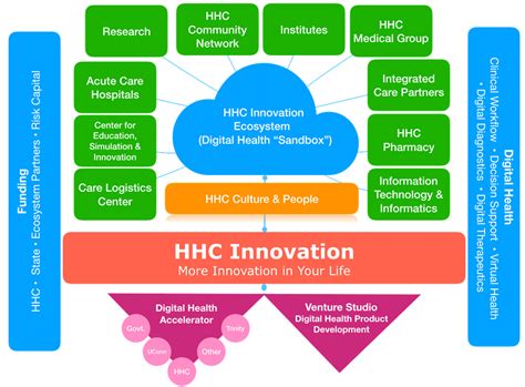 Hartford Healthcares Evolving Innovation Ecosystem Hartford