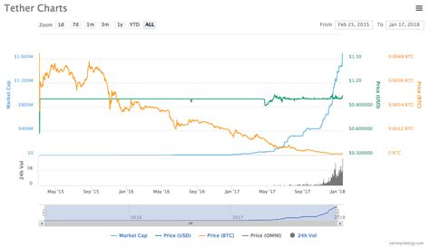 The prices are updated every 10 minutes. What is Tether? The only cryptocurrency RISING amid market ...