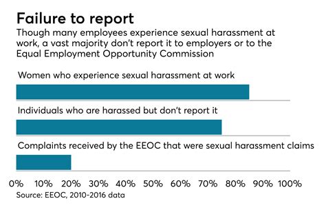 Hr Failed On Sexual Harassment In The Workplace Now What Employee Benefit Adviser