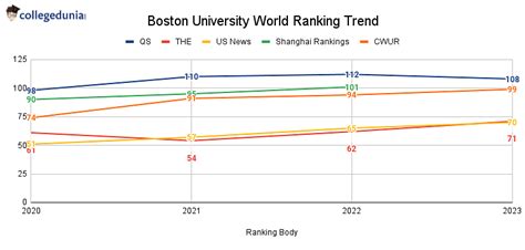 Boston University Rankings Global Rankings National Rankings