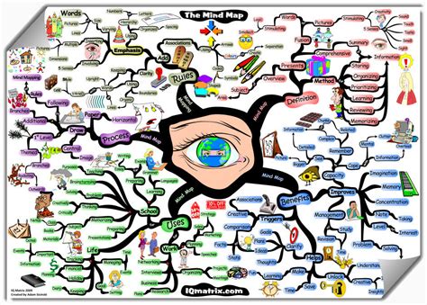 My personal favourite mind maps. 10 Really Cool Mind Mapping Examples | MindMaps Unleashed