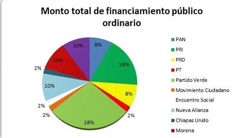 Partidos Pol Ticos Recibir N Millones De Pesos Este A O En Chiapas