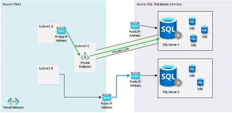 Virtual Network Integration Of Azure Services For Network Isolation Microsoft Learn