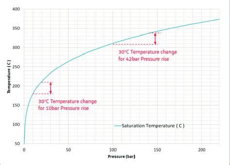 Variation Saturation Temperature Against Steam Pressure Download