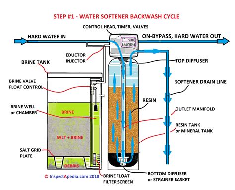 How Water Softeners Work A Guide To Water Softener Operation