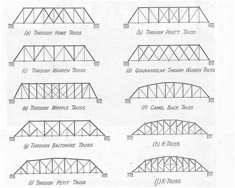 Strong Best Truss Bridge Design Balsa Wood