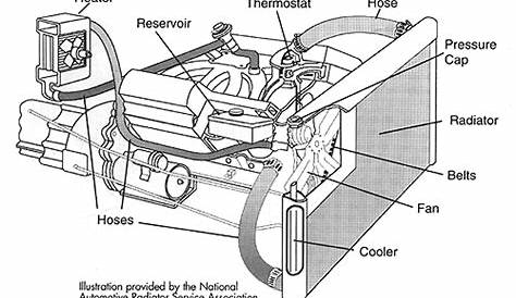 diagram of car coolant system