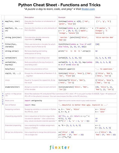 Cheat Sheet Python 5 Functions And Tricks Python Cheat Sheet Learn