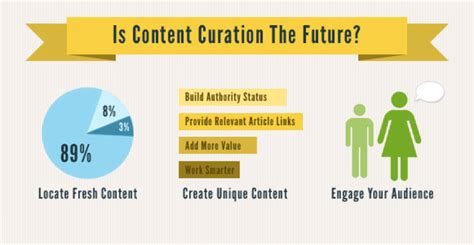 The Art Of Content Curation Public Relations Digital Media Marketing
