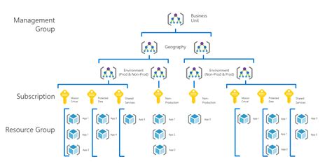 What Is Azure Governance And Its Management Areas Sonrai