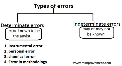 Errors Source Of Error Types Of Error And Methods Of Minimizing Error