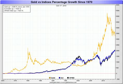 How Well Has Gold Performed Since 1970