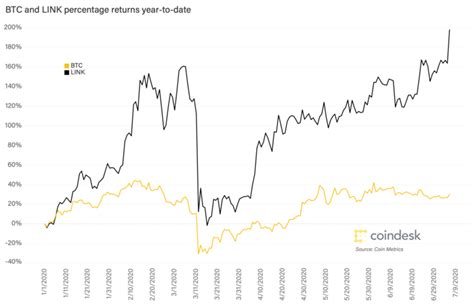 As bitcoin dropped below $18,000, major altcoins including xrp and defi tokens fell by as much as 10 altcoins often reflect the price trend of bitcoin, with steeper price movements to both the upside. Crypto currency bitcoin DeFi Driving Chainlink's Link Token to Record Highs - Bitcoins Crypto ...