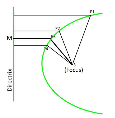 Focus And Directrix Of A Parabola Geeksforgeeks