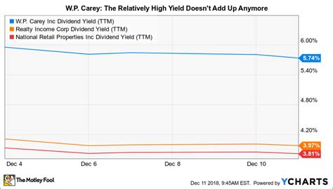 3 Top Stocks With High Dividend Yields The Motley Fool