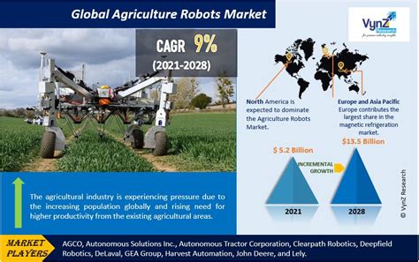 Agriculture Robots Market To Hit Usd 155 Billion In 2030