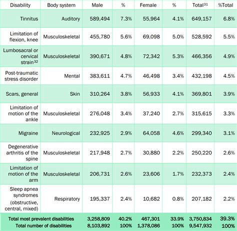 🔥 get free va claim resources at our website: We Analyzed 4.7 Million Veterans with a VA Rating: Here's ...