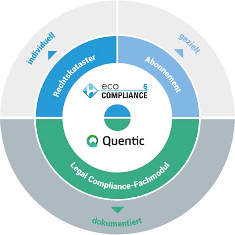 Getting Compliance Concept in Quentic - eco COMPLIANCE