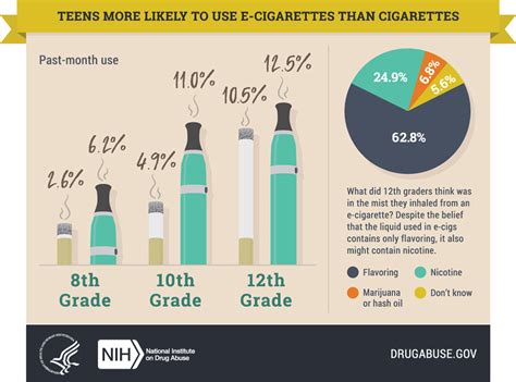 Teen Drug Use Continues To Fall While E Cigarettes Gain Popularity