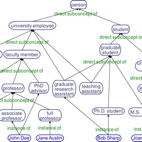 Sample Generalization Hierarchy Download Scientific Diagram