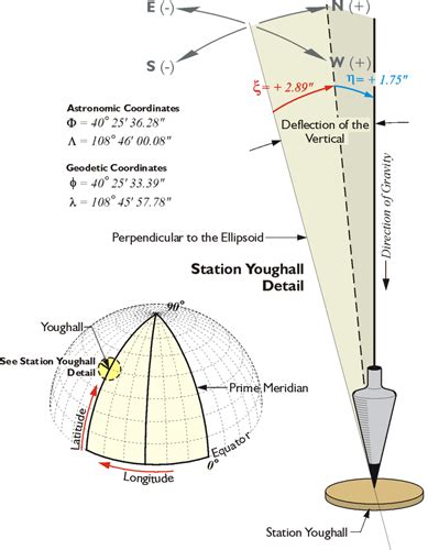 Elements Of A Geodetic Reference Frame Datum Geog 862 Gps And Gnss