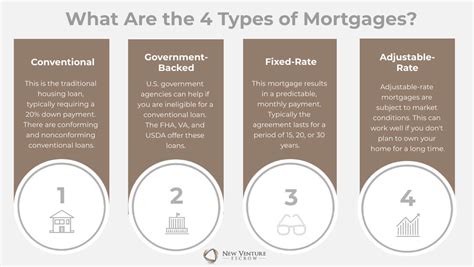Breaking Down The 4 Types Of Mortgages A Complete Guide New Venture