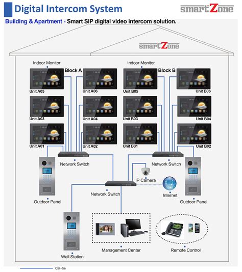 Smart Sip Video Intercom Building