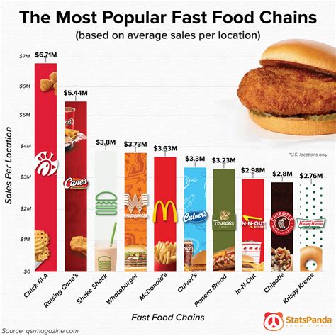 [oc] the most popular fast food chains in 2022 r infographics