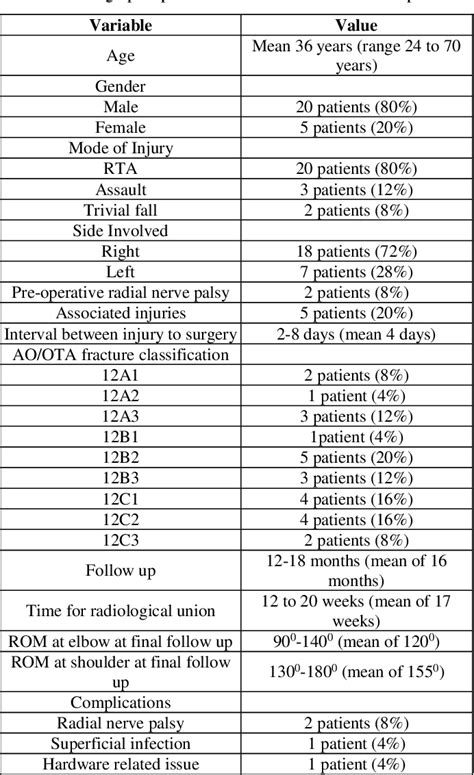 Table From Functional Outcome Of Treatment Of Extra Articular Distal Humerus Fractures Using