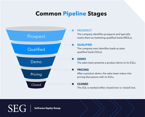 Using A Sales Pipeline For Revenue Predictability Software Equity Group