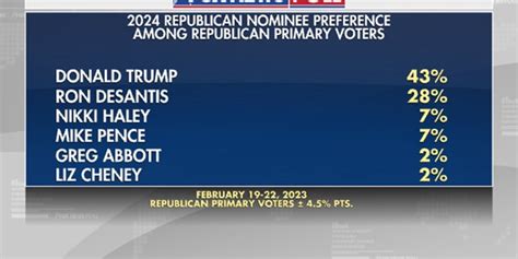 Fox News Poll Trump Desantis Top 2024 Republican Preference 247
