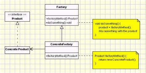 Factory Design Pattern Uml Class Diagram