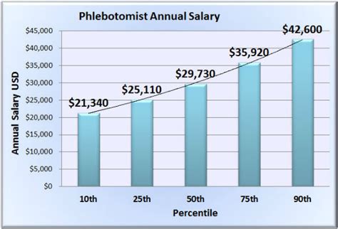 Average Phlebotomist Salary In Bakersfield Ca Phlebotomy Salary