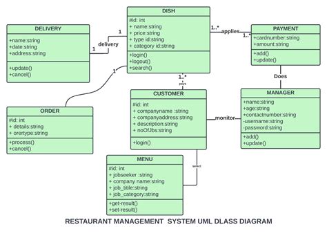 Class Diagram For Restaurant Management System