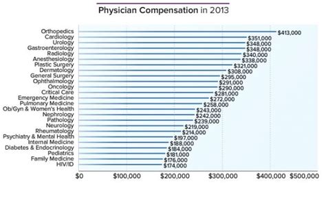 A client takes a loan to pay the fees so the case may. Here's How Much Money Doctors Actually Make - Neatorama