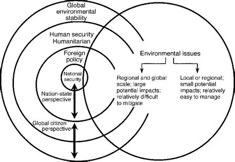 Environmental Security Concept And Implementation Semantic Scholar