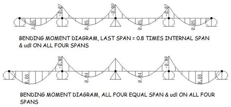Bridge Approach Span Length To Inner Span Length Ratio