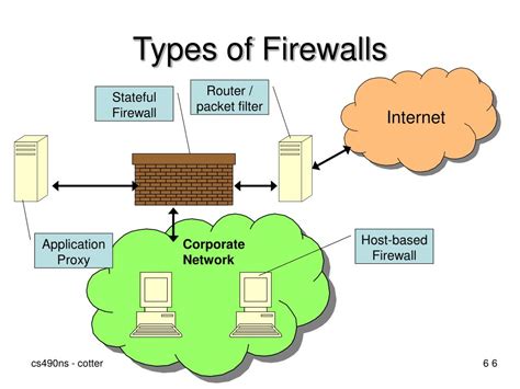 Ppt Firewalls Powerpoint Presentation Free Download Id4743980